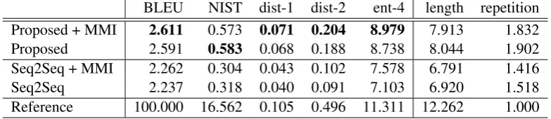 Table 1: Results on the OpenSubtitle corpus (English)