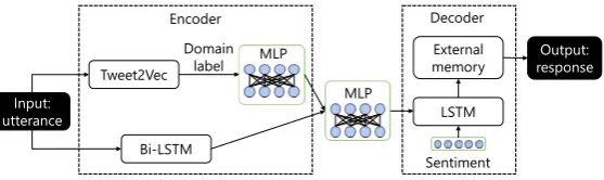 Figure 2: Architecture of the proposed model, on which the encoder is responsible for domain-awareness and thedecoder takes care of embodying sentiment polarity.