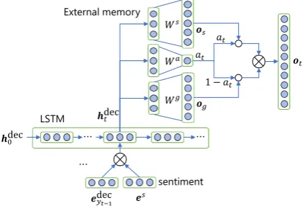 Figure 4: Design of the decoder (⊗ concatenates inputvectors and ◦ multiplies a vector and scalar.)