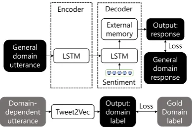 Figure 6: Fine-tuning process (Gray boxes denote datafrom the in-domain corpus.)