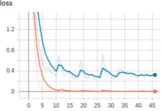 Figure 2: Loss for train (orange) and validation (blue)for System 1 language pair “bashkir–khakas”