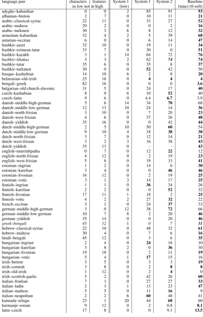 Table 2: Left: Feature/character differences between language pairs. (in low, not in high language)Right: Results (accuracy) for test data compared to baseline (Part 1)