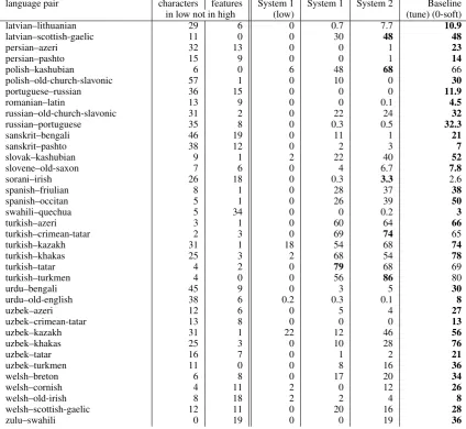 Table 3: Left: Feature/character differences between language pairs. (in low, not in high language)Right: Results (accuracy) for test data compared to baseline (Part 2)