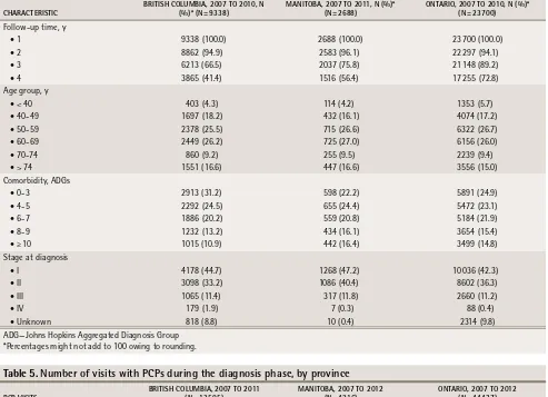 table 5. Number of visits with PCPs during the diagnosis phase, by province