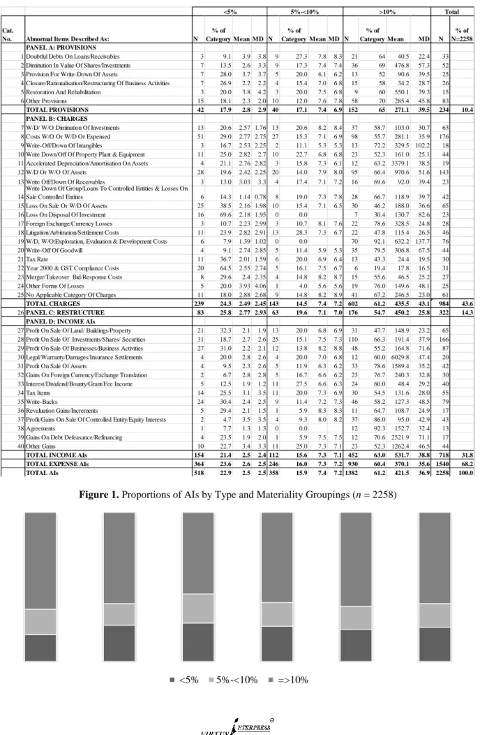 Table 1. Descriptive statistics by Abnormal Item Category and Materiality Level Based on the Ratio of  Abnormal Item to OPATBAIs (1994 – 2000) 