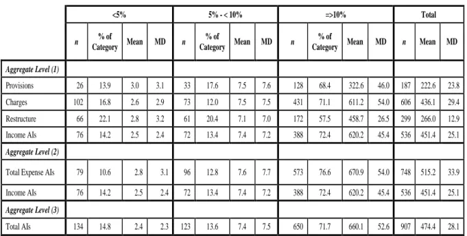 Table 2. Descriptive Statisics by AI Aggregation Grouping and Materiality Level  