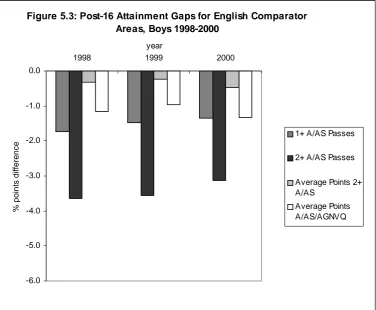 Figure 5.3: Post-16 Attainment Gaps for English Comparator Areas, Boys 1998-2000