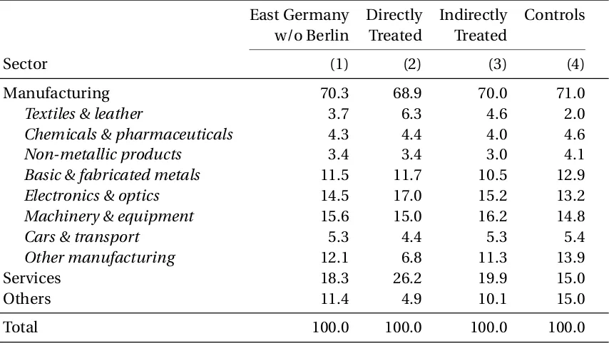 Table 1.3.1: Distribution of Firms by Industrial Sector (Percentages)