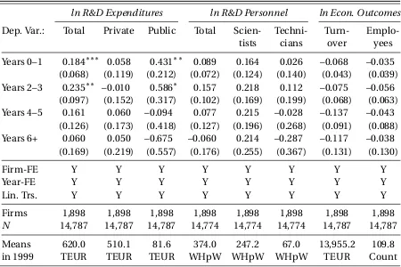 Table 1.3.2: Direct Effects of the IRGC