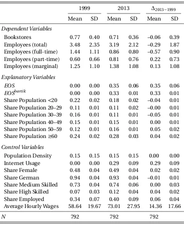 Table 3.3.1: Descriptive Statistics