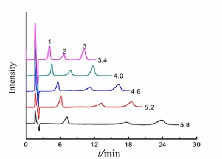 Figure 3.  Effects of different mobile phase compositions on the current of the HPLC (UV-ECD) method for the three organic acids (the mobile phase compositions of 4% acetic acid and methanol were 75:25; 80:20; 85:15; 90:10; 95:5; 1