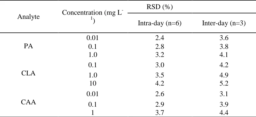 Table 2.  Intra-day and inter-day variability of PA, CLA and CAA detection with the HPLC-ECD method