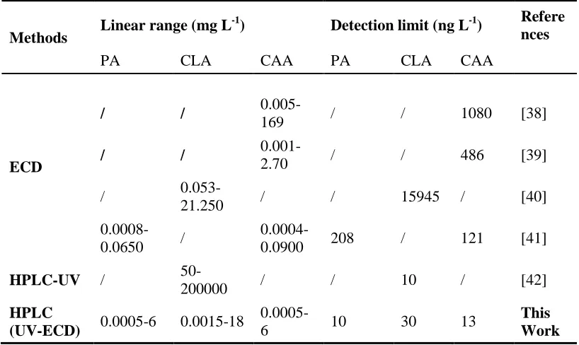 Table 4. Comparison with other reported methods for the detection of PA, CLA and CAA.   Methods Linear range (mg L-1) Detection limit (ng L-1) References 