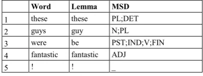 Table 1: Sample data of SIGMORPHON 2019 