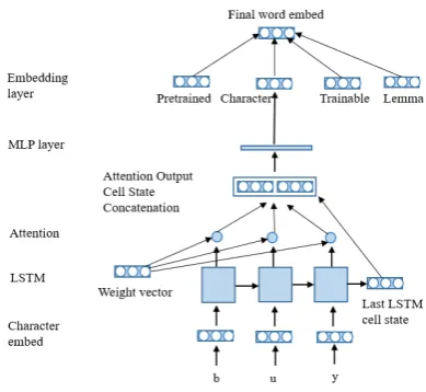 Figure 2: Character level embedding 