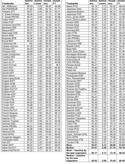 Table 2: Test set scores 