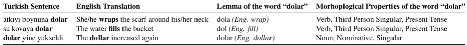 Table 1: Different lemmata and morphological properties of Turkish word “dolar” according to the context