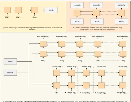 Figure 1: The illustration of the proposed neural network architecture which consists of 3 components: (a) wordvector generator (b) context vector generator (c) decoders to generate minimum edit operations for lemmatizationand morphological tags