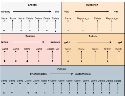 Figure 2: Minimum edit operations between surfacewords and their lemmata