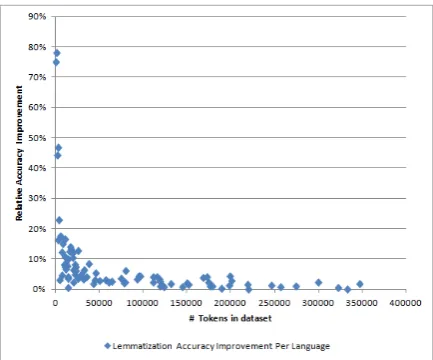Figure 3: Relative lemmatization accuracy improve-ment vs dataset size per language