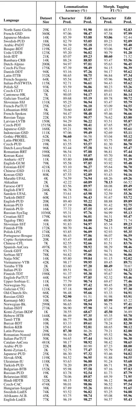 Table 3: Lemmatization and Morphological Taggingperformances of minimum edit prediction model andcharacter prediction model on development sets
