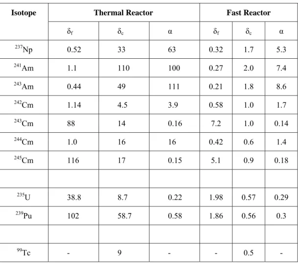 Table 1.  Average Cross-Section (barns)  δ f  = fission, δ c  = capture, α = capture/fission 