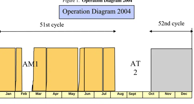 Figure 1.  Operation Diagram 2004 