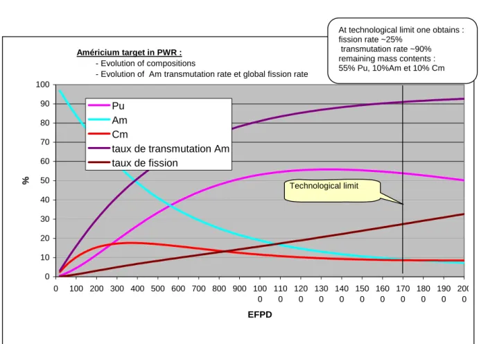 Figure 4.  Americium target in PWR 