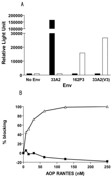 FIG. 2. In vitro properties of Env33A2(V3). (A) Relative entry ofluciferase reporter viruses expressing Env33A2, Env162P3, and