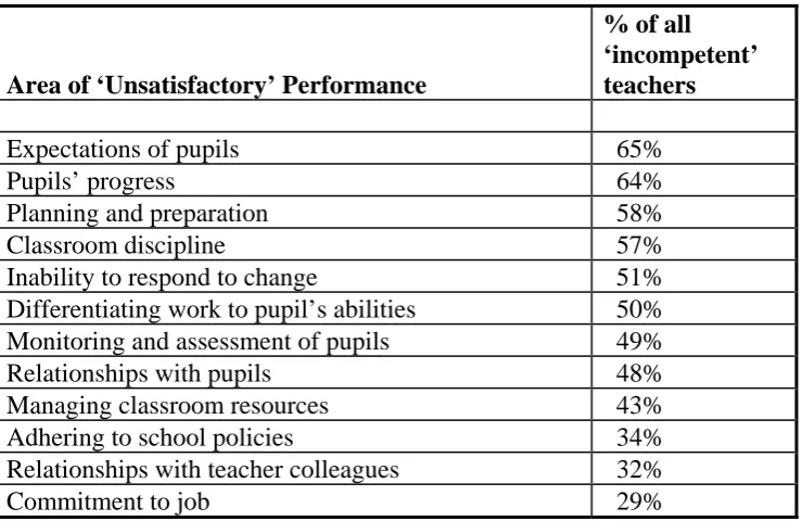 Table 8: Heads’ Perceptions of Areas of ‘Unsatisfactory’ Performance Amongst ‘Incompetent’ Teachers  