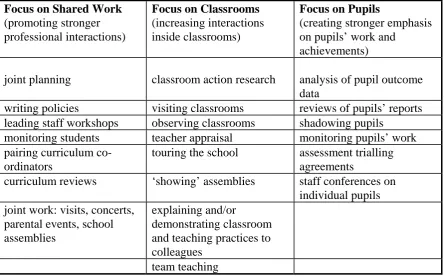 Table 9: Probable Outcomes of Different Forms of Professional Development  Focus on Shared Work