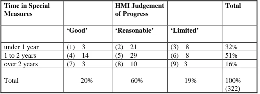 Table 1: HMI’s Prognosis for Schools Still in Special Measures  