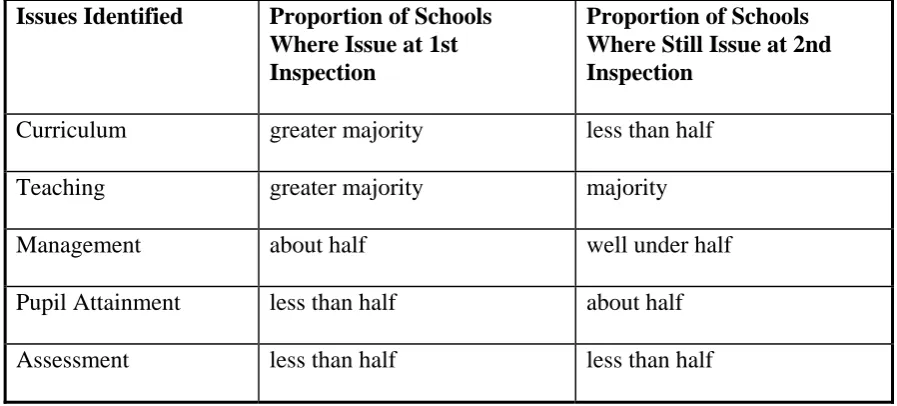 Table 3: Issues Identified by Inspectors as Needing to be Tackled (a) Whilst School on Special Measures and (b) After School has Come Off Special Measures  