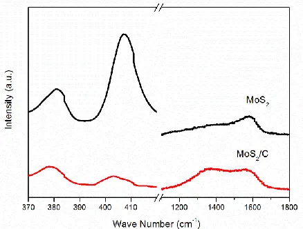 Figure 3.  Raman spectra of MoS2 and MoS2/C 