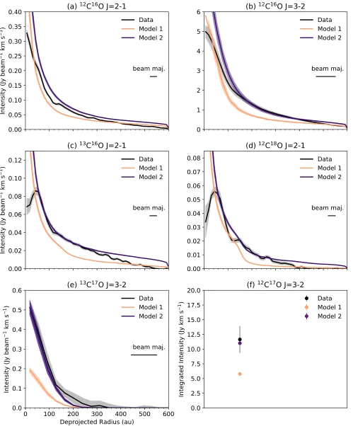 Figure 3. ((modeled0.31a)–(e)) The deprojected and azimuthally averaged radial proﬁles of the observed and modeled CO lines