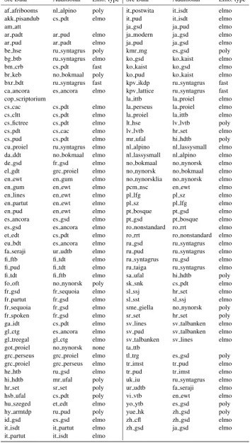 Table 8: This shows for each dataset, with which dataset it has the highest word overlap, and what their bestcommon embeddings type is