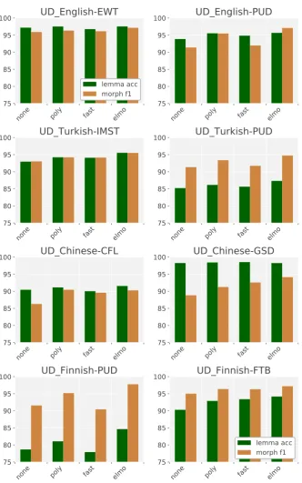 Figure 6: Results of different types of embeddings on the development splits of our tune datasets.
