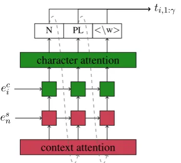 Figure 1: Overview of the encoder when processingthe third word of the sentence: “Johnny likes cats .”.Red:word level embeddings