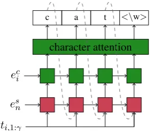 Figure 3: An overview of the lemma decoder.