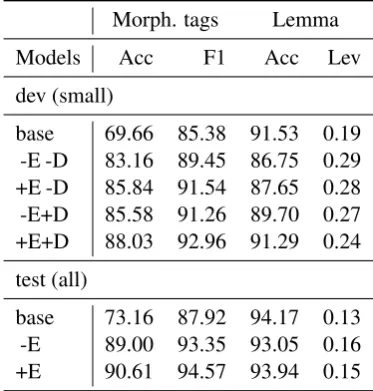 Table 7:Average results for all evaluation metricsfor development and test data. +E: use external em-beddings for initialization, +D: use dataset embeddingstrategy
