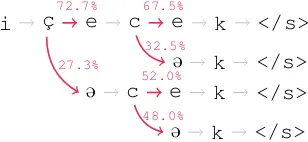 Figure 3: The Turkish–Azeri GATEDATTN model’s fullbeam search for the Azeri lemma “ic¸mek” and the tagsV 3 SG FUT
