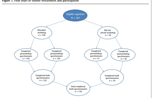 Figure 1. Flow chart of trainee recruitment and participation