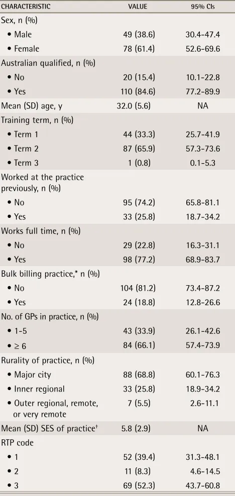 table 1. Participating trainee and practice characteristics: N = 132; not all data were available for all respondents.