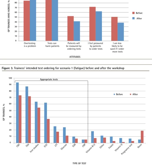 Figure 2. Trainees’ attitudes to test ordering before and after the workshop