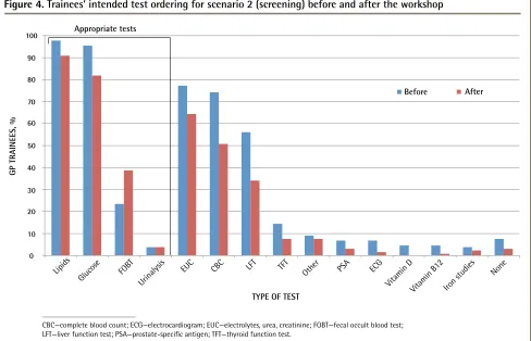 Figure 4. Trainees’ intended test ordering for scenario 2 (screening) before and after the workshop