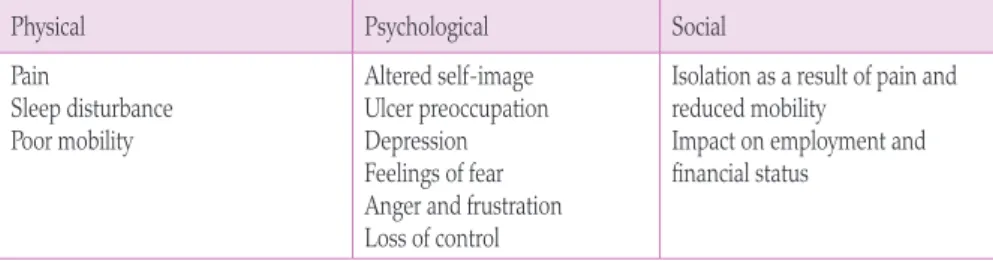 Table 2: Implications for quality of life of leg ulceration