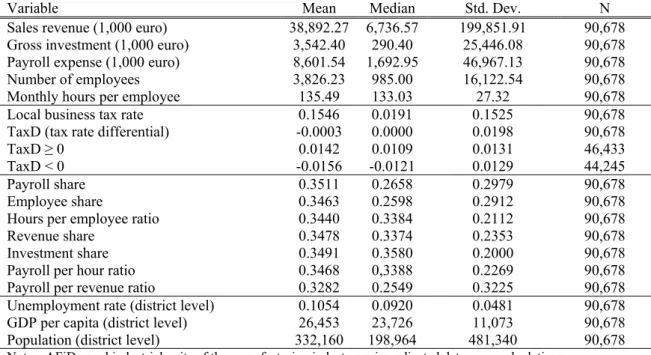 Table 1: Descriptive Statistics 