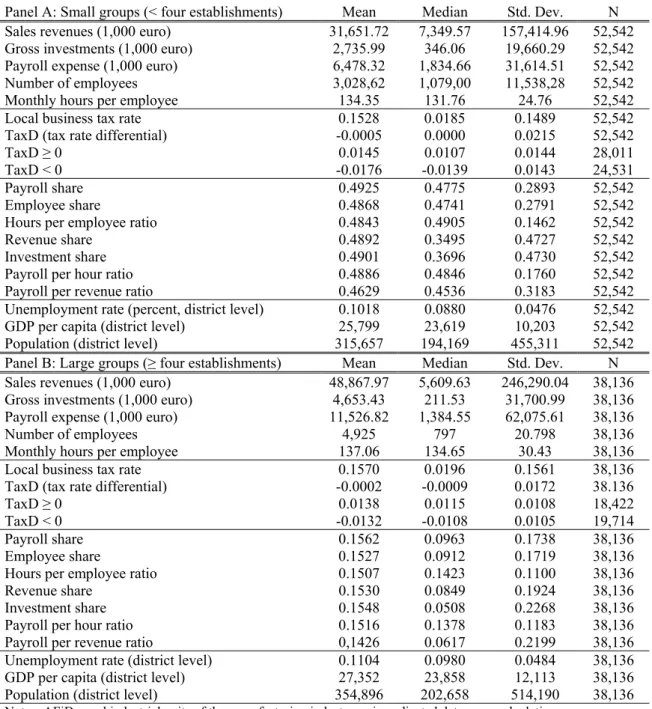 Table 3: Descriptive statistics for subsamples 