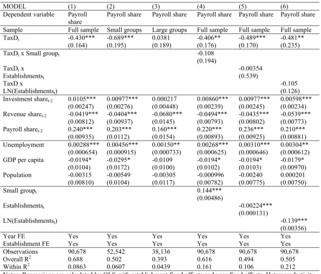 Table 4: Results: Payroll share 