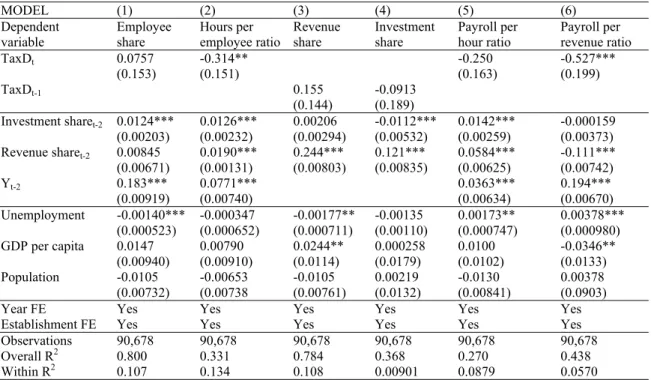 Table 6: Results: Factor allocation and tax avoidance (full sample) 